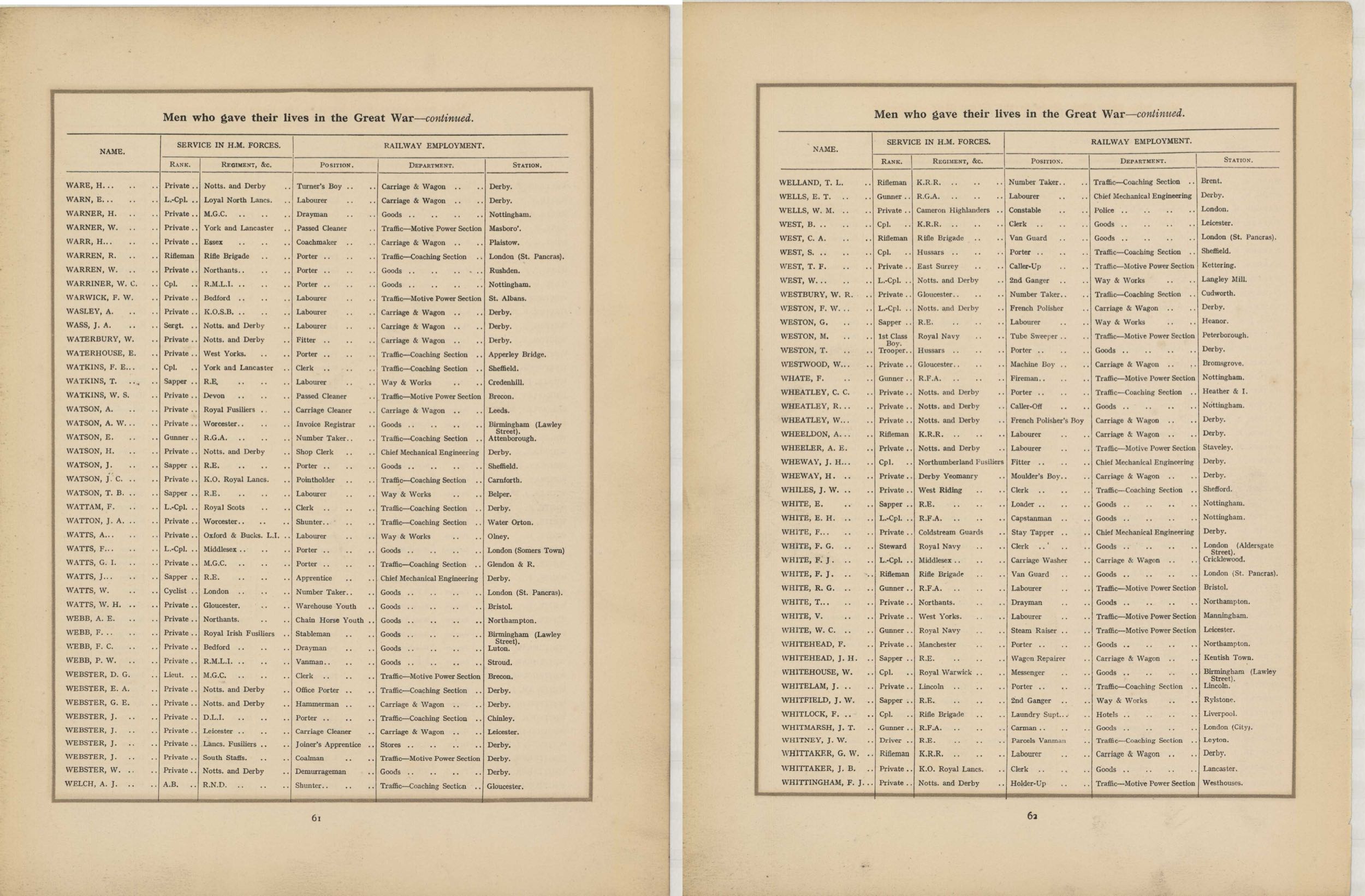 In Remembrance of the brave men of the Midland Railway who gave their lives in the Great War 1914–1919<br>36 WARE - WHITTINGHAM