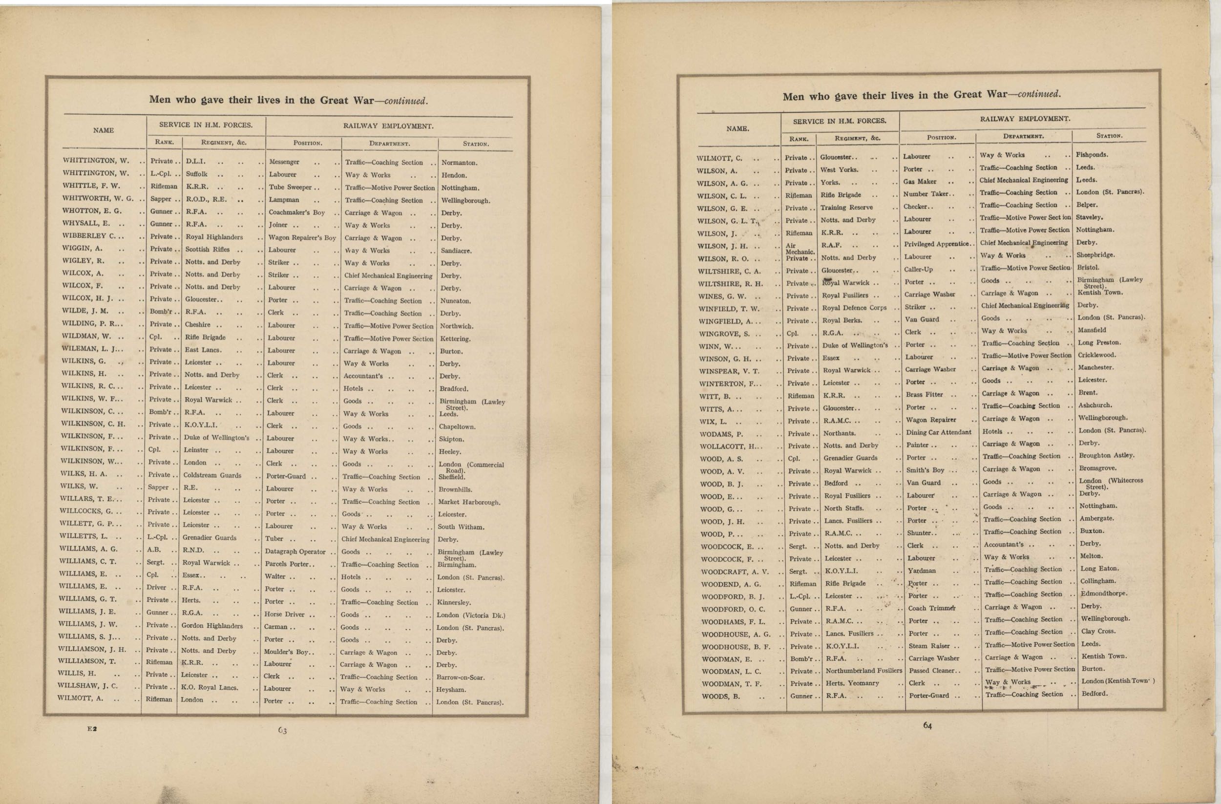 In Remembrance of the brave men of the Midland Railway who gave their lives in the Great War 1914–1919<br>37 WHITTINGTON - WOODS