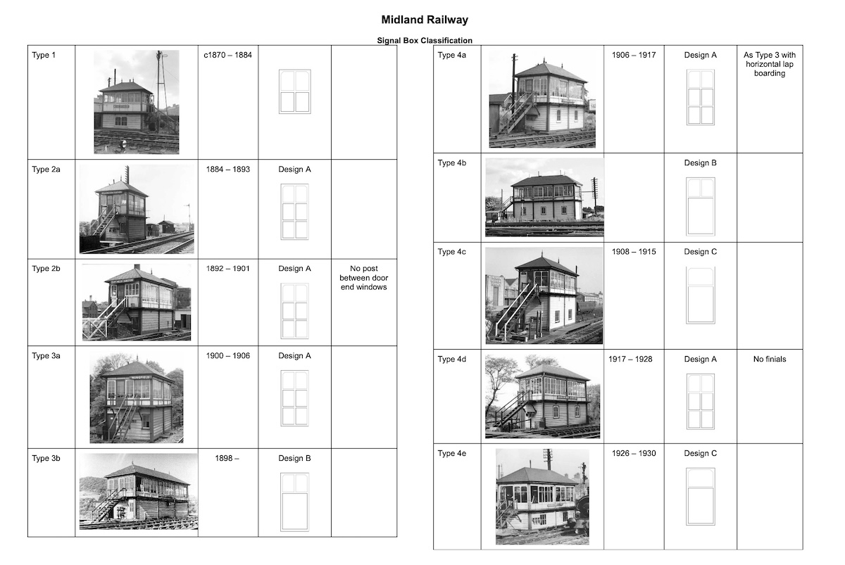 Midland Railway signal box types