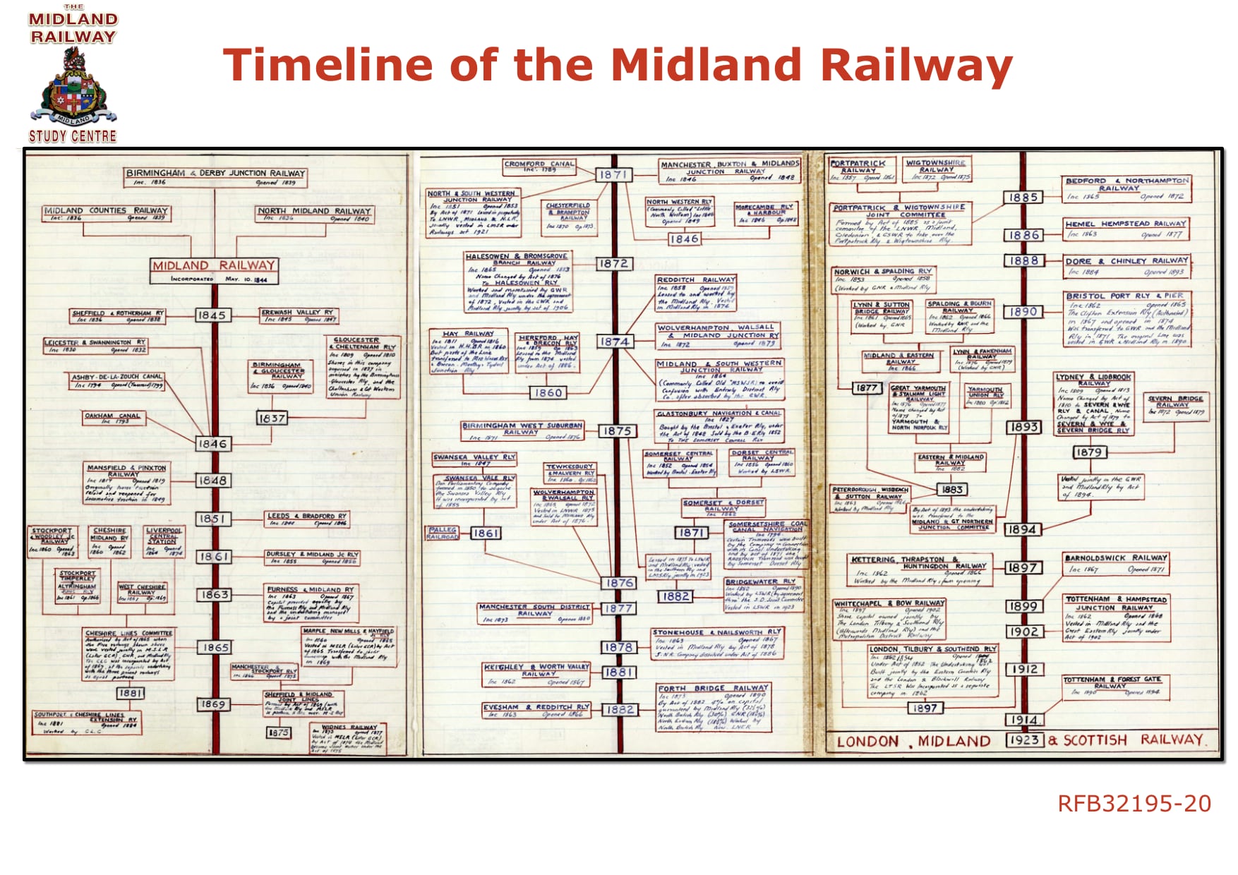TImeline of the Midland Railway document