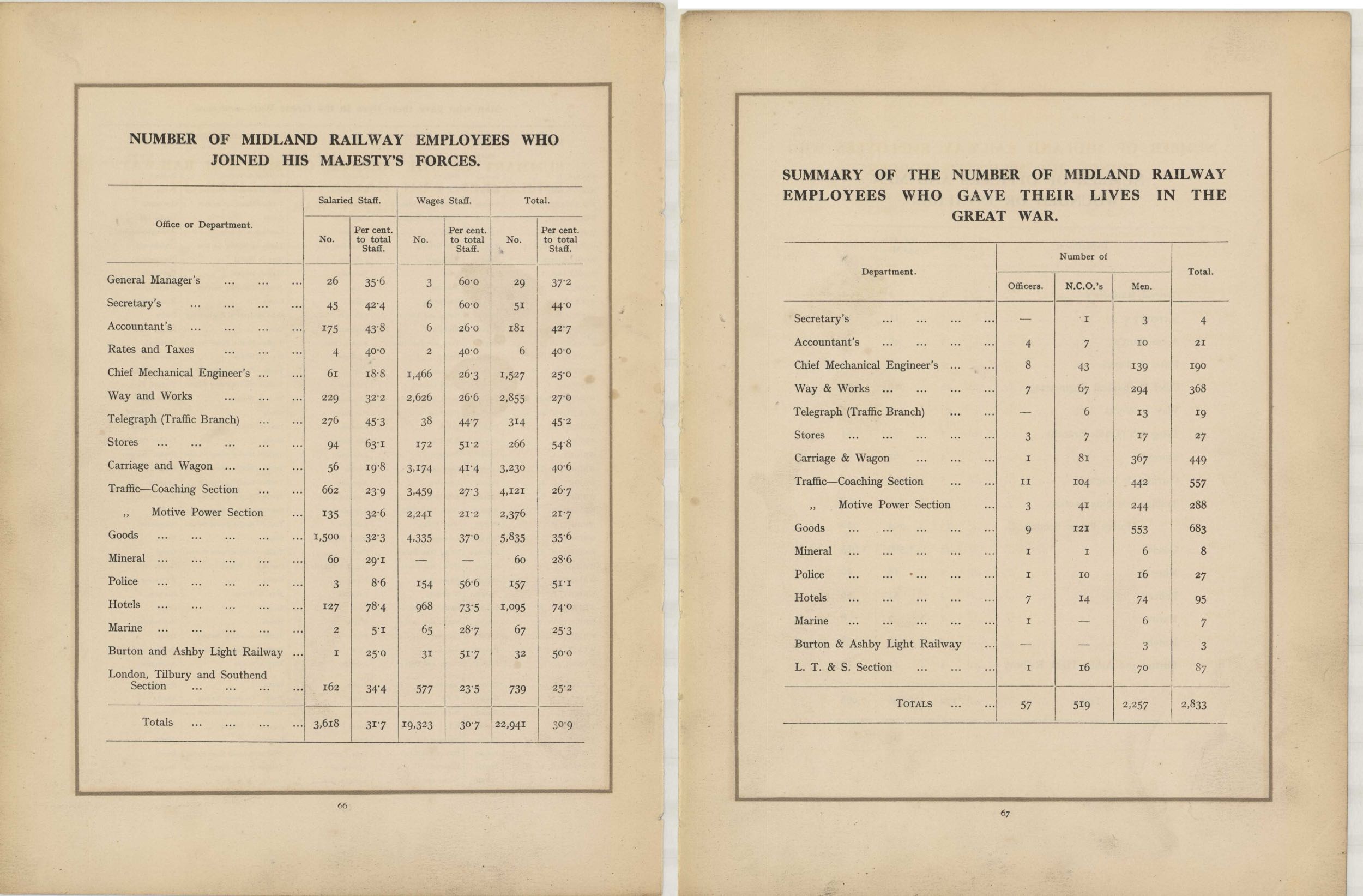 In Remembrance of the brave men of the Midland Railway who gave their lives in the Great War 1914–1919<br>39